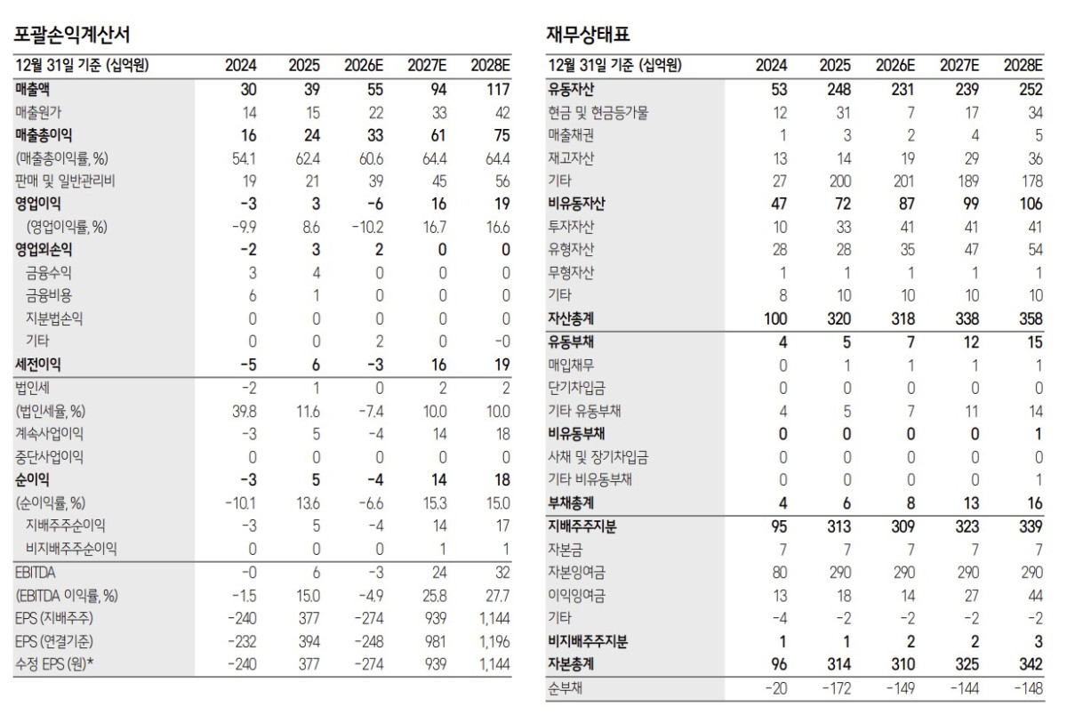 ▲로보티즈 실적 추이. (출처=삼성증권)
