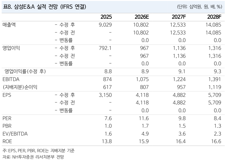 ▲삼성E&A 실적 추이 및 전망. (출처=NH투자증권)