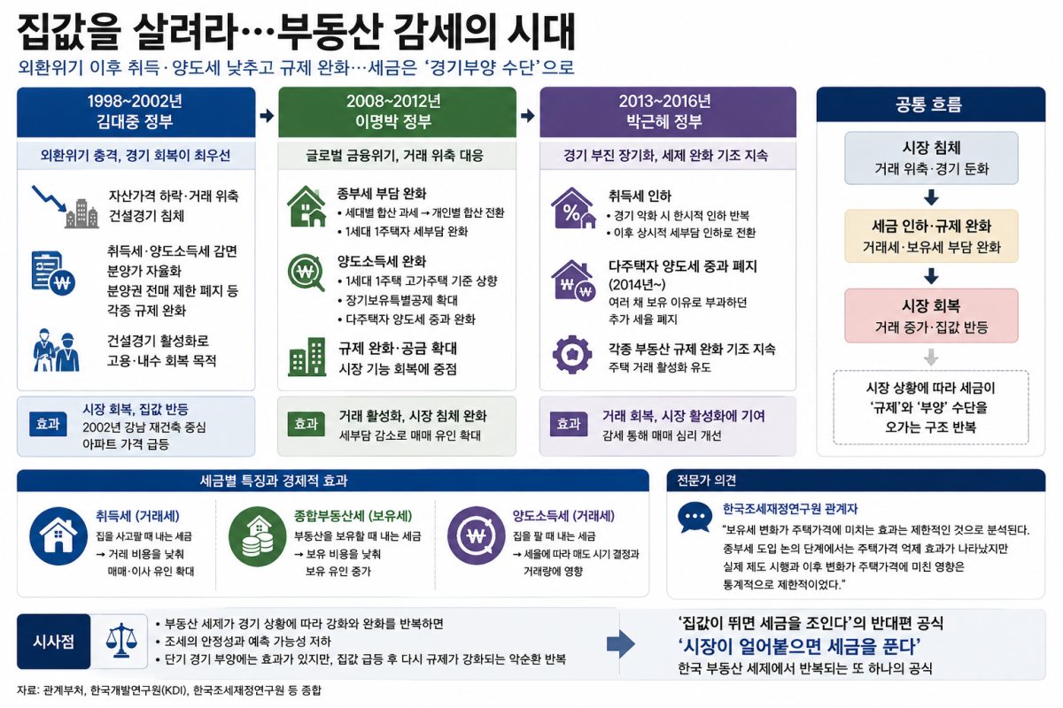 ▲정권별 부동산 감세 추이 인포그래픽 (한국개발연구원 등)
