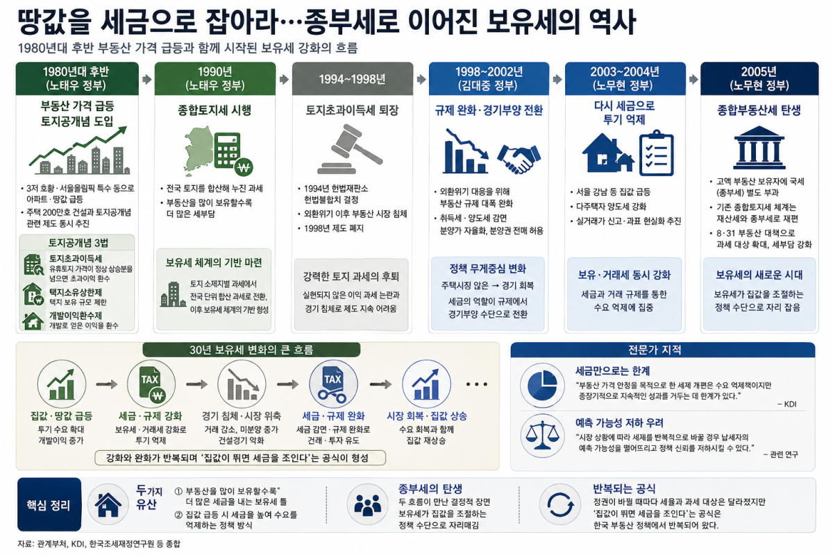 ▲부동산 보유세의 역사 인포그래픽 (국토교통부 등)