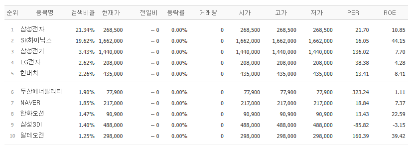 ▲19일 네이버페이증권 검색 상위 종목. (출처=네이버페이증권)