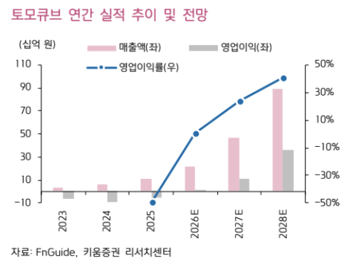 (키움증권)