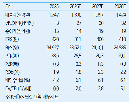 ▲대한제강 실적 및 전망치. (출처=iM증권)