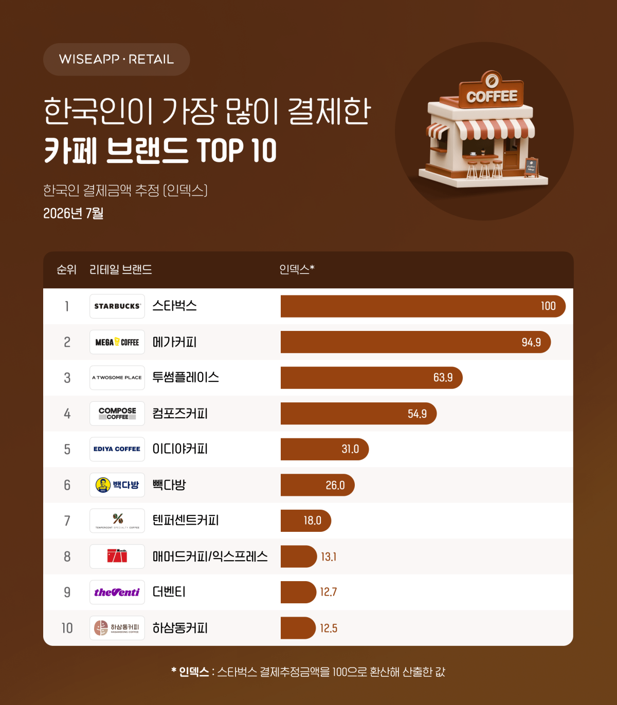 (자료=와이즈앱·리테일)