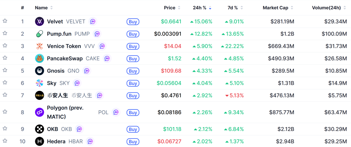 ▲시가총액 TOP 100 가상자산 중 상승률 TOP 10 가상자산 정보 (사진제공=CoinMarketCap)