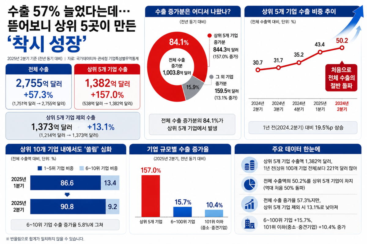 ▲2분기 수출이 57.3% 증가했지만 상위 5대 기업의 수출이 157% 급증한 데 따른 착시 성장으로 나머지 기업의 수출 증가율은 13.1%에 불과한 것으로 나타났다. (관세청)