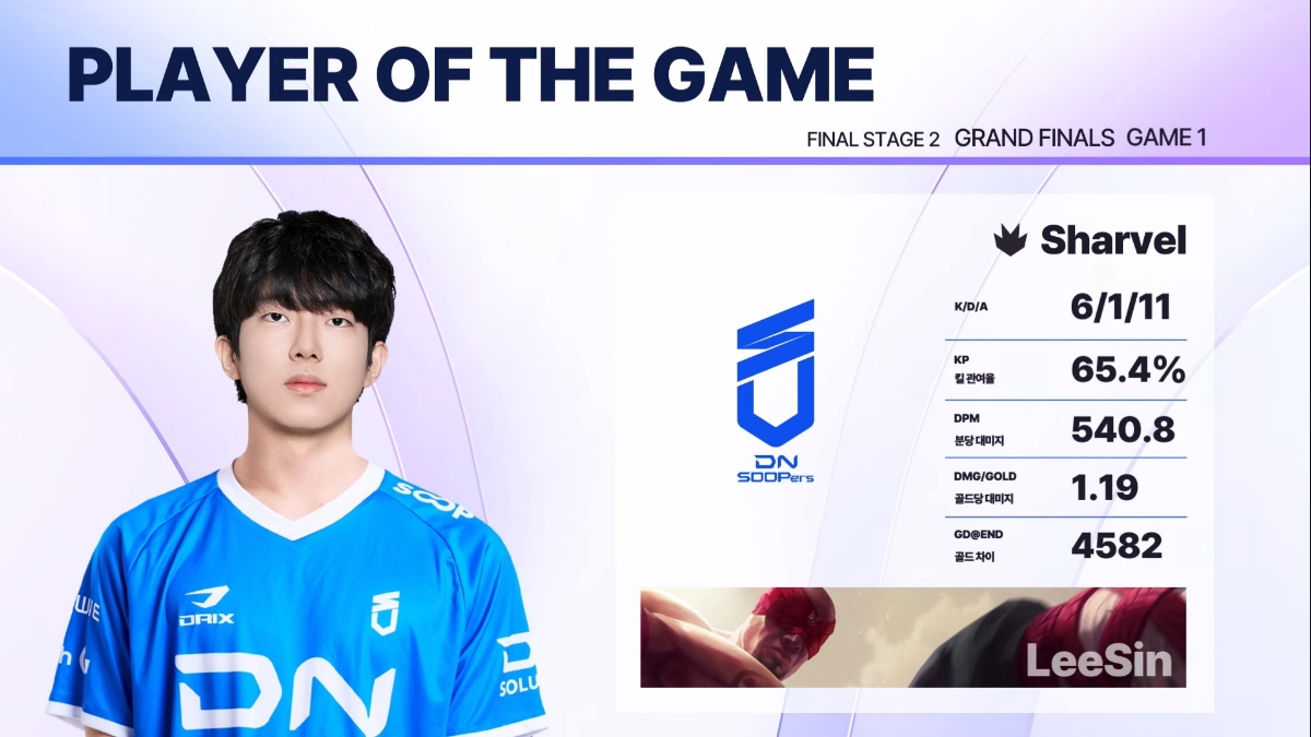 ▲18일 2026 LoL KeSPA CUP 결승전 1세트 POM으로 선정된 '샤벨' 김단우. (출처=유튜브 채널 '한국e스포츠협회' 캡처)