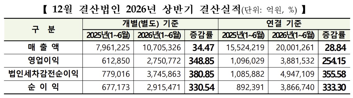 ▲코스피 시장 12월 결산법인 상반기 실적. (출처=한국거래소)