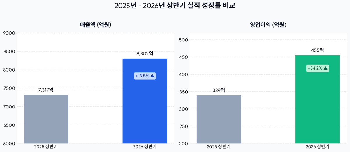 ▲HL D&I한라 2025~2026년 상반기 실적 비교 그래프 (사진=AI 생성)