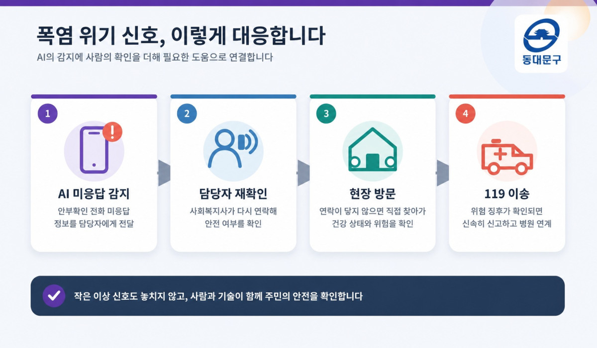 ▲동대문구 폭염 위기 가구 대응 체계. AI 안부확인서비스에서 미응답이 감지되면 담당자가 재확인하고, 연락이 닿지 않을 경우 현장을 방문해 위험 징후에 따라 119 이송 등 긴급조치를 취한다. (자료 제공 = 서울특별시 동대문구)