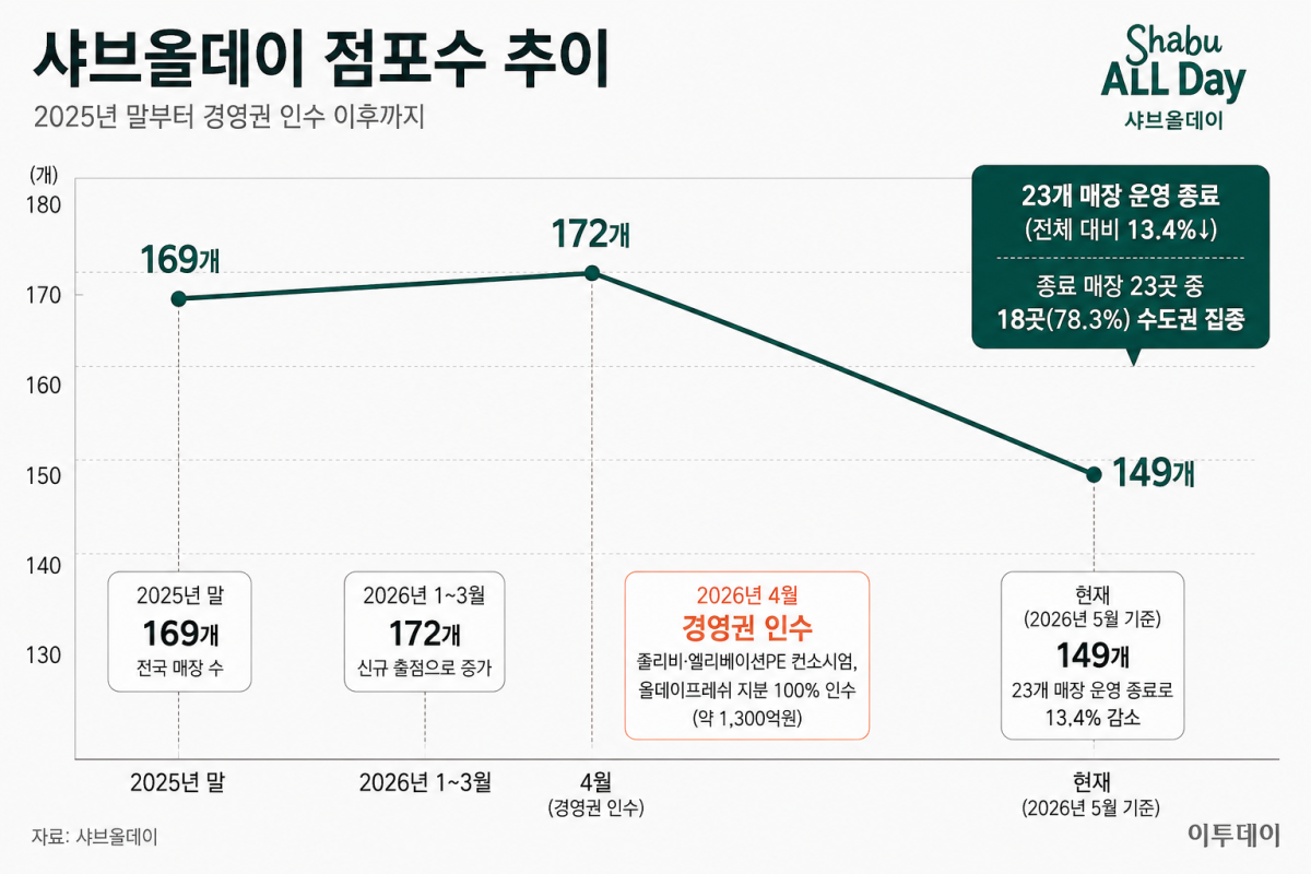 ▲샤브올데이 점포수 추이. (생성형 AI 제작)
