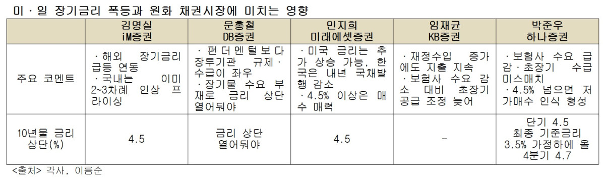 (각사, 이투데이 정리)