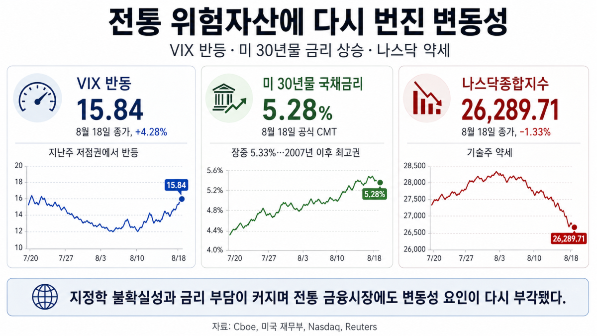 ▲미국 증시의 공포지수로 불리는 VIX와 미 30년물 국채금리가 상승한 반면 나스닥종합지수는 약세를 보였다. 지정학적 불확실성과 금리 부담이 커지며 전통 위험자산 시장에서도 변동성 요인이 다시 부각되고 있다. (출처=Cboe·미국 재무부·Nasdaq·Reuters)