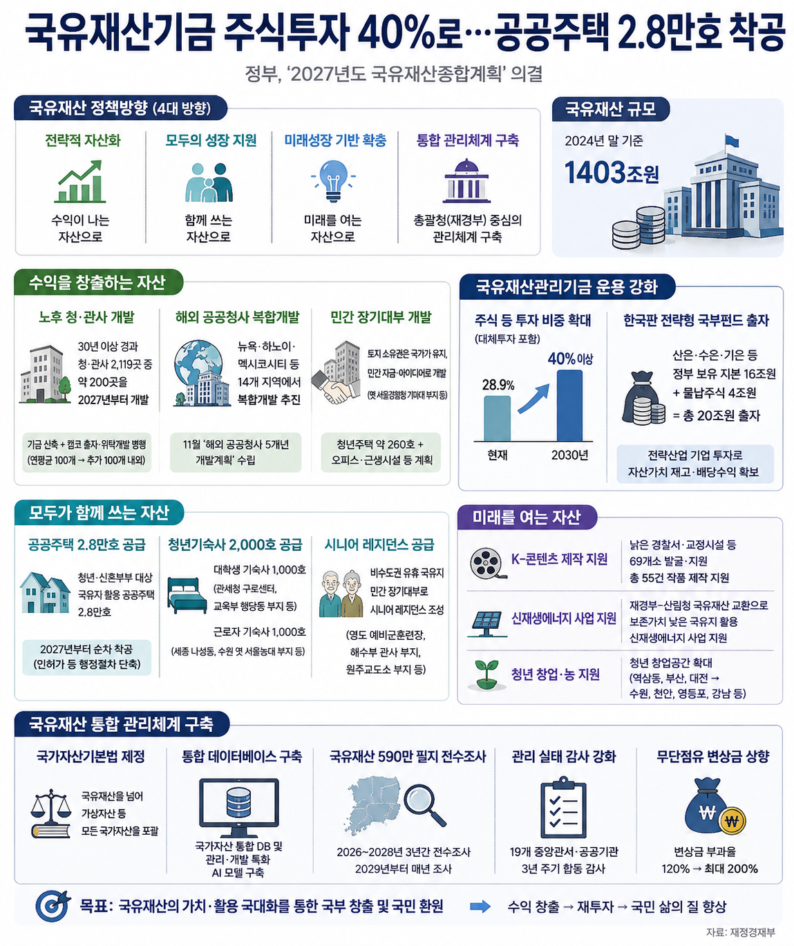 ▲2027년도 국유재산종합계획 주요 내용 (재정경제부)