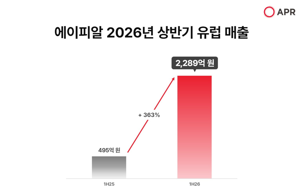 ▲에이피알 2026년 상반기 유럽매출 그래프. (사진제공=에이피알)