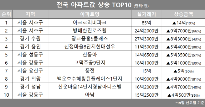 (자료제공=호갱노노)