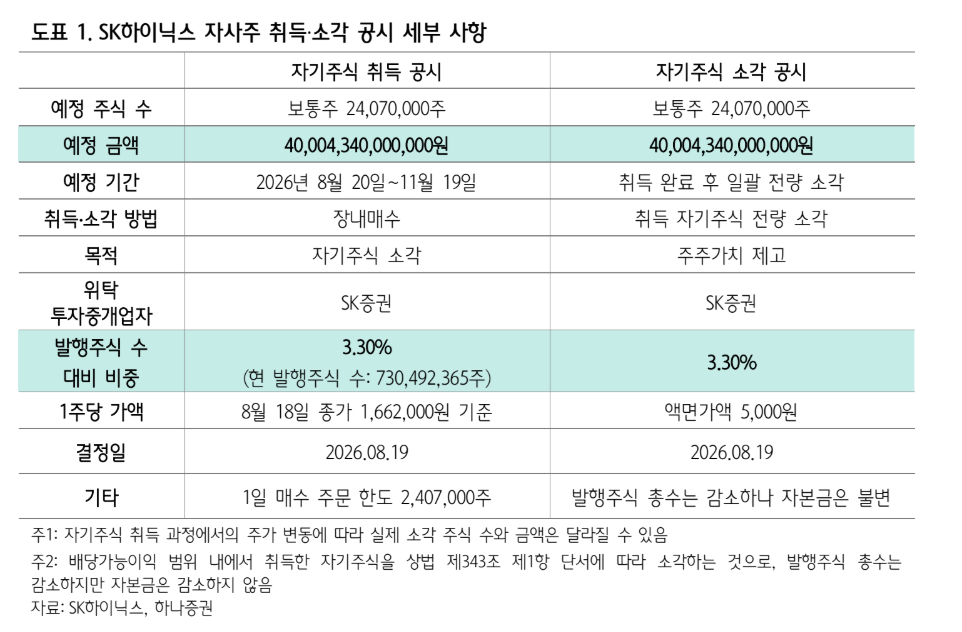 ▲SK하이닉스 자사주 취득ㆍ소각 공시 세부 사항. (출처=하나증권)