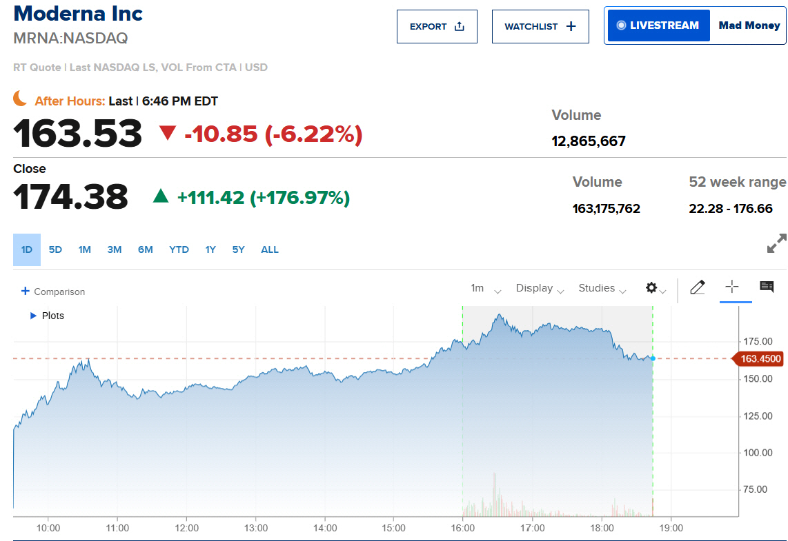 ▲모더나 주가 추이. (출처 CNBC)