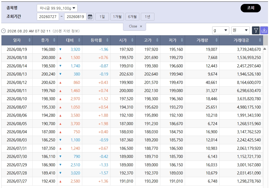 ▲치솟은 국제 금값…국내 금시세는? 금값시세, 금시세, 금값 등 관심 (출처=한국거래소)