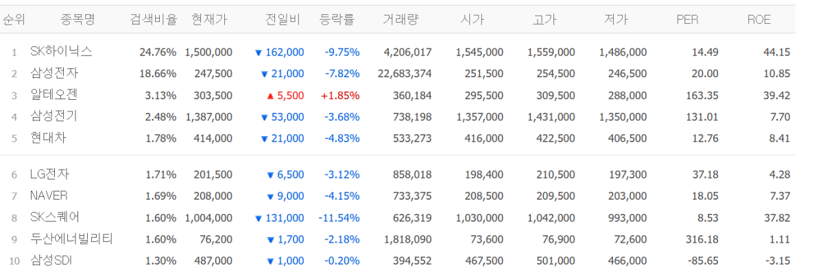 ▲네이버 증권 인기 검색어 캡쳐