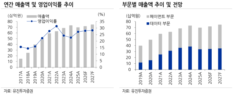 (출처=유진투자증권)
