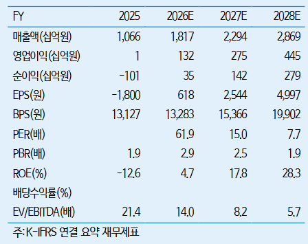 ▲서진시스템 실적 및 전망치. (출처=iM증권)