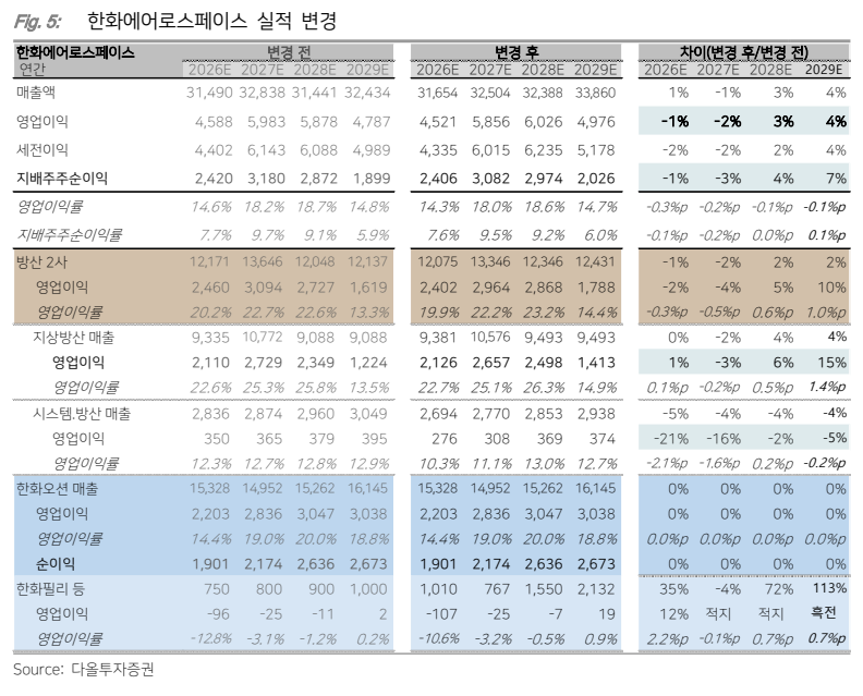 ▲한화에어로스페이스 실적 추이 및 전망. (출처=다올투자증권)
