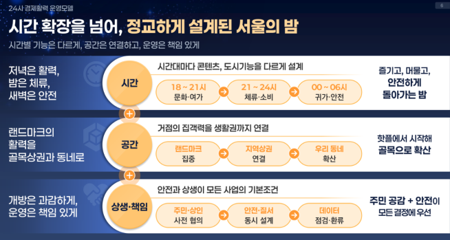 ▲서울시 '야간경제 활성화' 개념도. (자료제공=서울시)