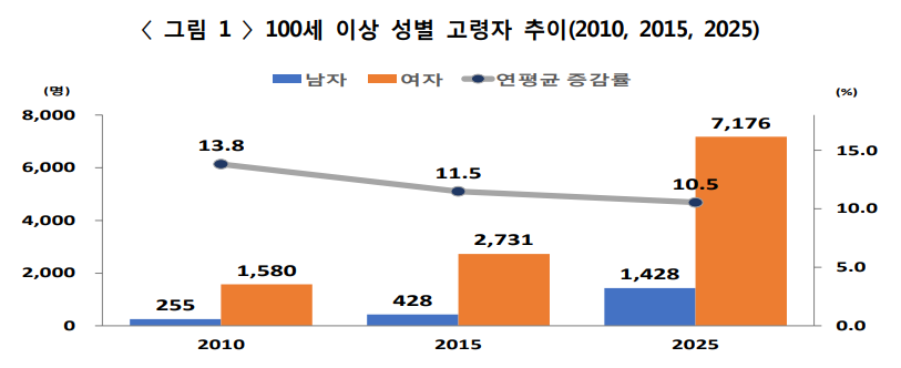 (국가데이터처)