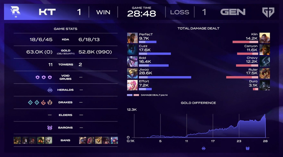 ▲19일 2026 LCK GEN vs KT 2세트 경기 결과. (출처=네이버 치지직 'LCK' 채널 중계 화면 캡처)