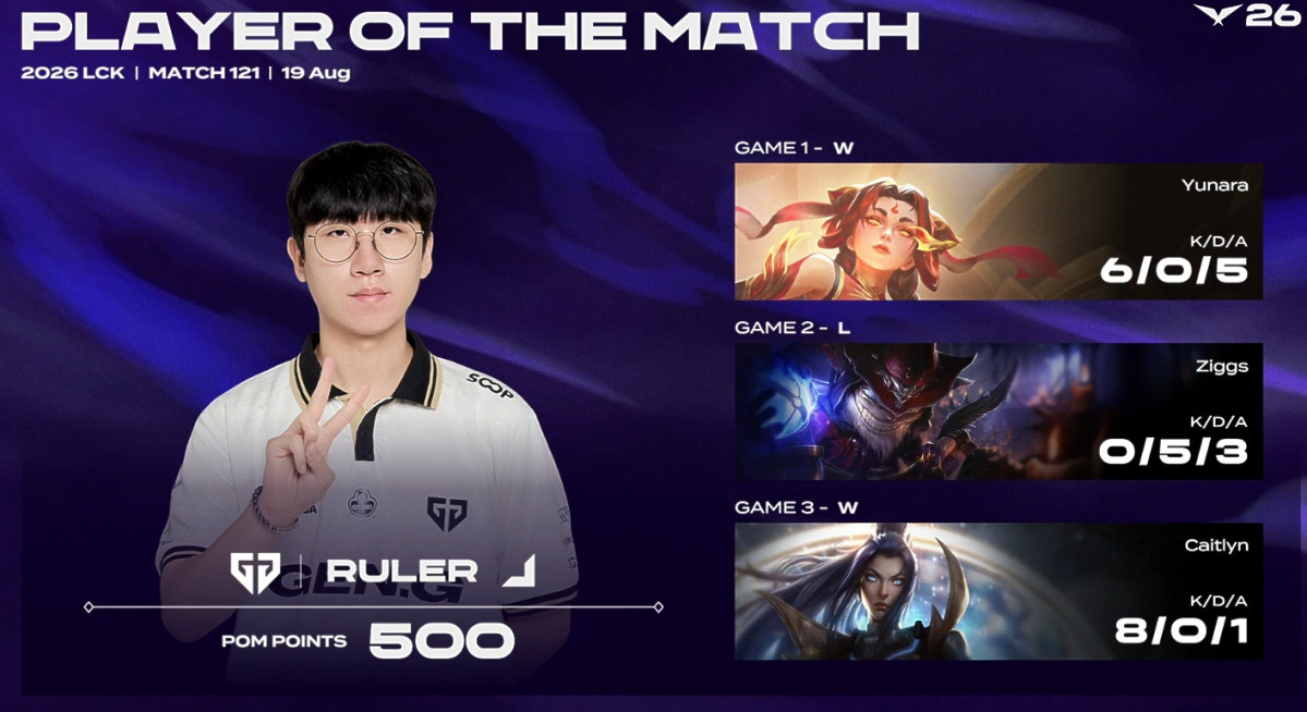 ▲19일 2026 LCK GEN vs KT POM으로 선정된 '룰러' 박재혁. (출처=네이버 치지직 'LCK' 채널 중계 화면 캡처)