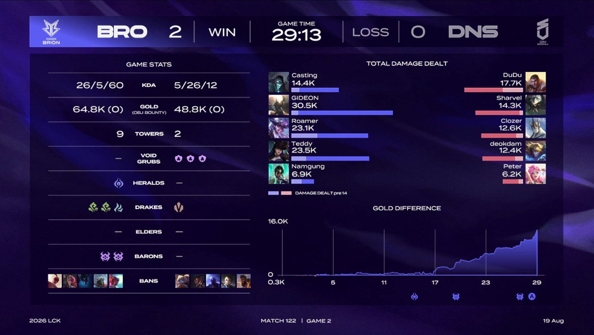 ▲19일 2026 LCK BRO vs DNS 2세트 경기 결과. (출처=네이버 치지직 'LCK' 채널 중계 화면 캡처)