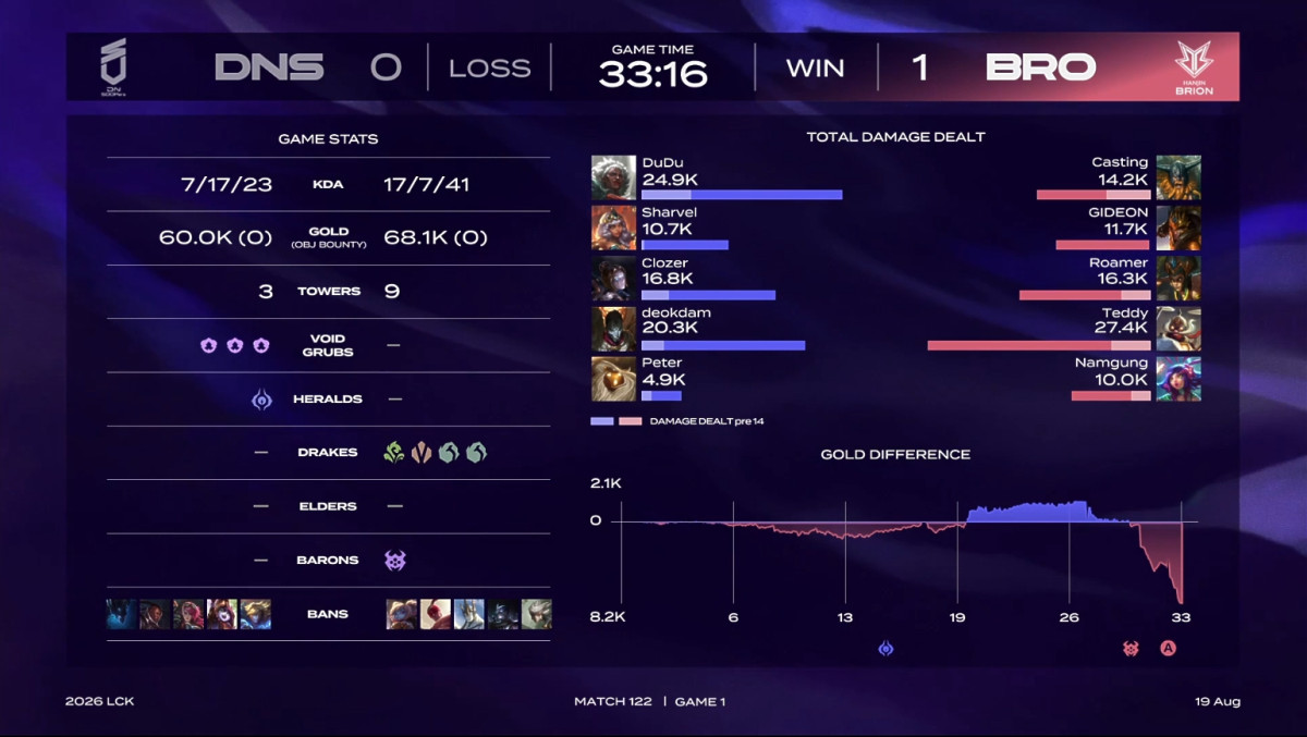 ▲19일 2026 LCK BRO vs DNS 1세트 경기 결과. (출처=네이버 치지직 'LCK' 채널 중계 화면 캡처)