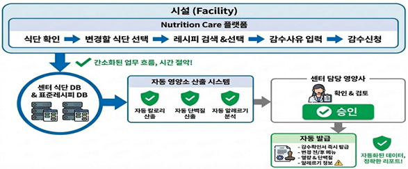 ▲식단감수 자동화 및 데이터 기반 관리 프로그램(최우수상) (사진제공=식품의약품안전처)
