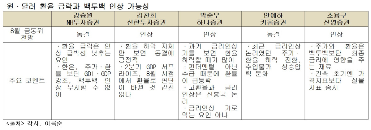 (각사, 이투데이 정리)