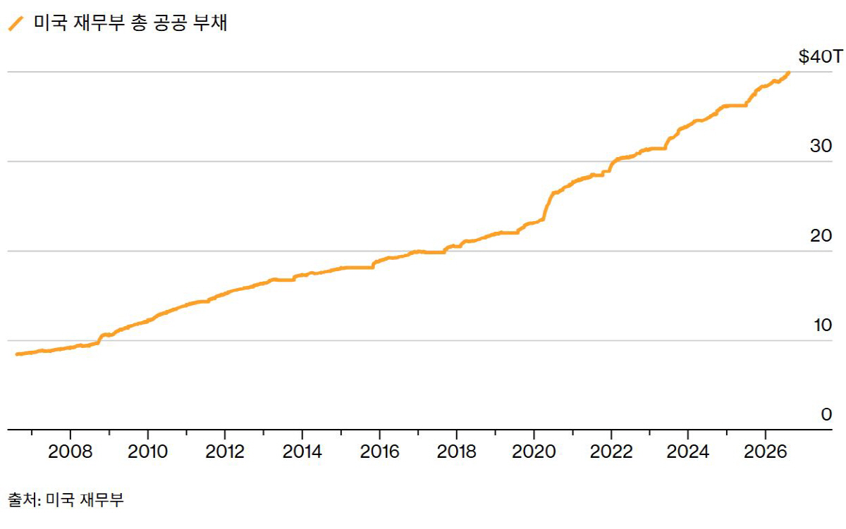 ▲미국 연방정부 부채 추이. 단위 조달러. 현지시간 기준. 8월 18일 40.047. (출처 블룸버그)