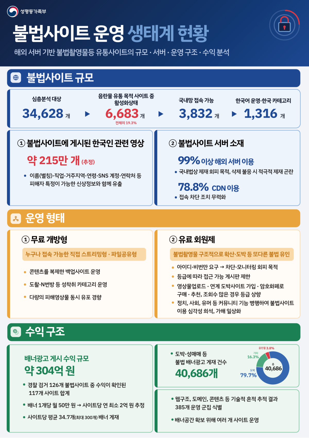 ▲불법사이트 운영 생태계 현황 (성평등가족부)