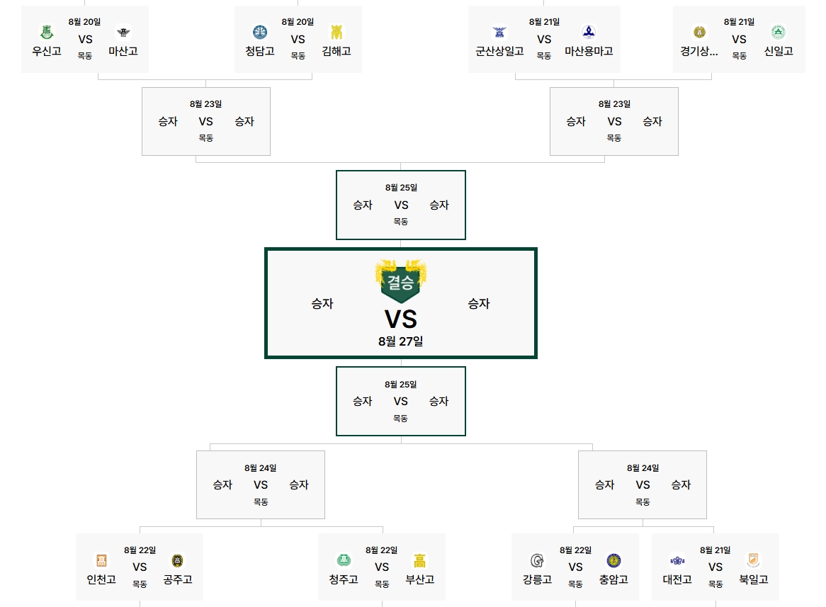 ▲제54회 봉황대기 전국고교야구대회 대진표. (출처=제54회 봉황대기 전국고교야구대회 홈페이지 캡처)