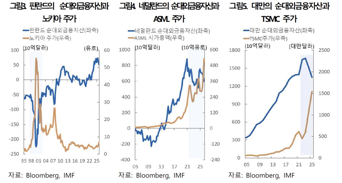 ▲핀란드(노키아)와 네덜란드(SML), 대만(TSMC)의 순대외금융자산 및 기업 주가 (사진제공=한국은행)