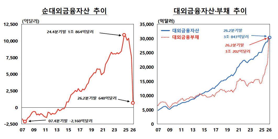 ▲순대외금융자산 추이, 대외금융자산 및 부채 추이 (사진제공=한국은행)