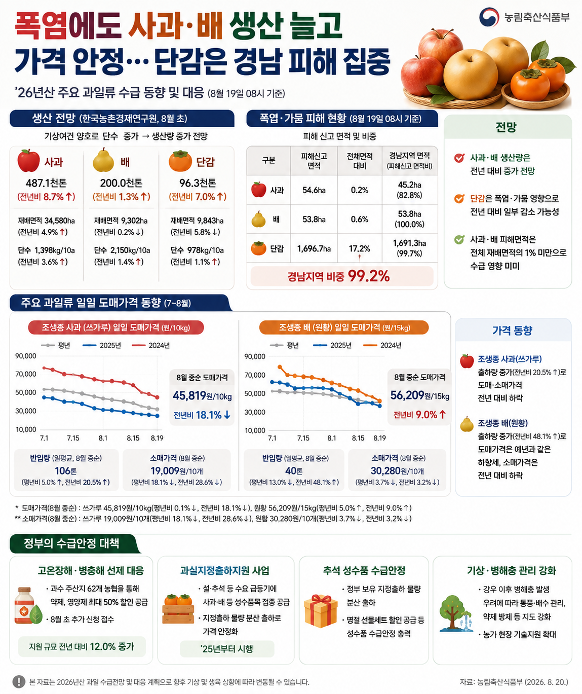 ▲주요 과일류 수급 동향 및 대응 인포그래픽 (농림축산식품부)