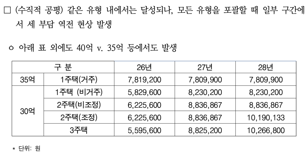 (출처='2026년 세제개편안의 주요 쟁점과 과제' 토론회 자료집)