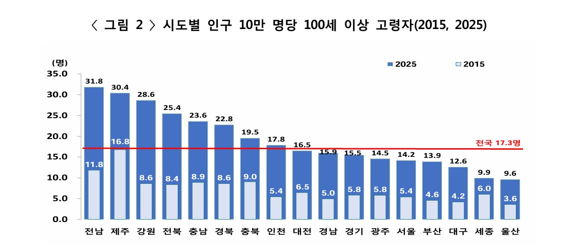 (국가데이터처)