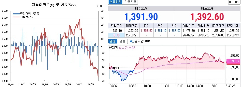 ▲20일 원달러 환율 흐름. 왼쪽은 오후 3시30분 종가 기준 일별추이, 오른쪽은 오후 3시40분 현재 추이 (체크)