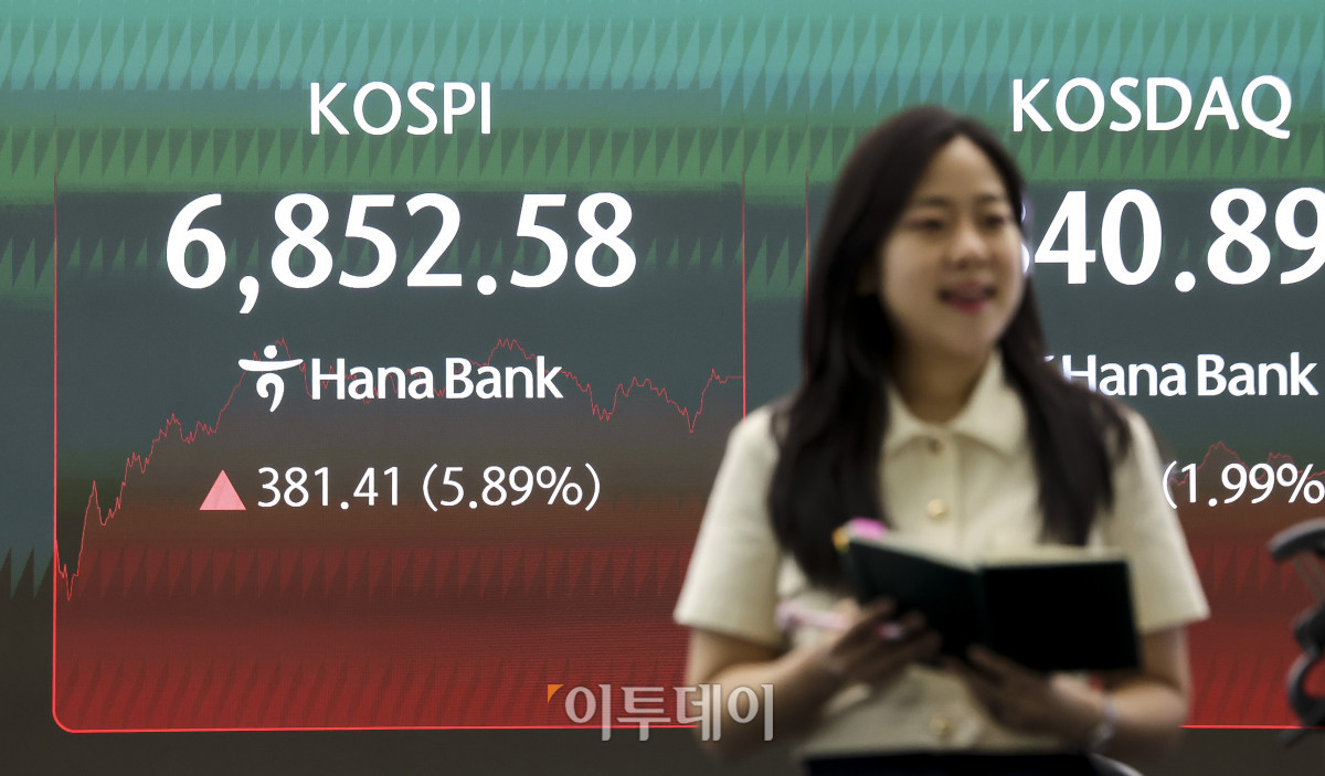 ▲20일 오후 서울 중구 하나은행 딜링룸 전광판에 코스피 지수가 표시되고 있다. 이날 코스피는 전 거래일보다 5.89% 오른 6852.58, 코스닥 지수는 1.99% 오른 840.89에 마감했다. 코스피는 이날 오전 삼성전자와 SK하이닉스 급등에 5%대 상승을 보이며 유가증권시장에 프로그램매수호가 일시효력정지(매수 사이드가)가 발동되기도 했다. 고성준 기자 joonko1@