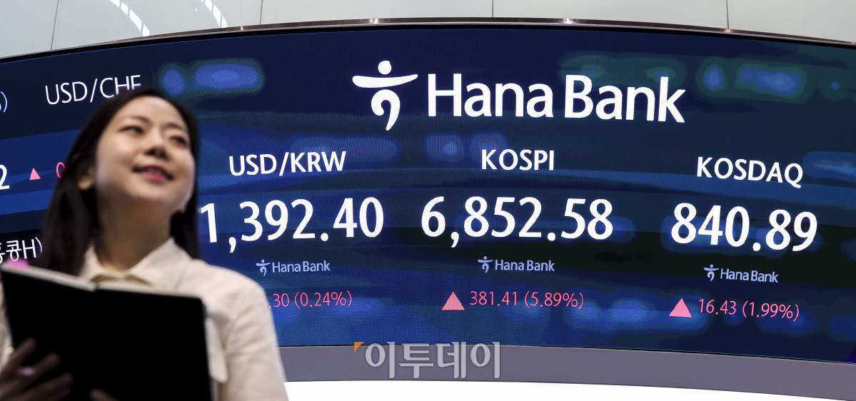 ▲20일 오후 서울 중구 하나은행 딜링룸 전광판에 코스피 지수가 표시되고 있다. 이날 코스피는 전 거래일보다 5.89% 오른 6852.58, 코스닥 지수는 1.99% 오른 840.89에 마감했다. 코스피는 이날 오전 삼성전자와 SK하이닉스 급등에 5%대 상승을 보이며 유가증권시장에 프로그램매수호가 일시효력정지(매수 사이드가)가 발동되기도 했다. 고성준 기자 joonko1@