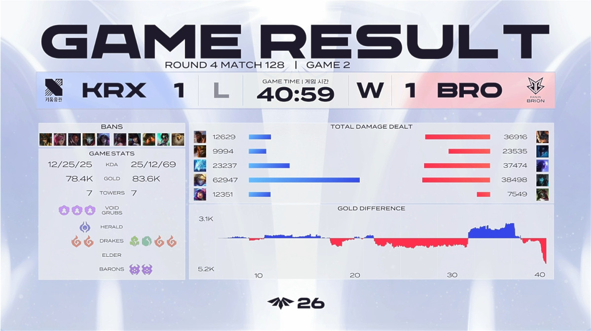 ▲20일 2026 LCK CL KRX vs BRO 2세트 경기 결과. (출처=네이버 치지직 'LCK CL' 채널 중계 화면 캡처)