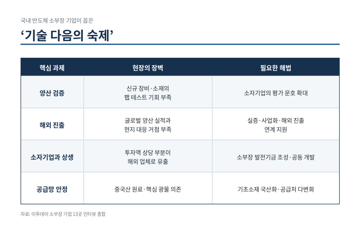 “기술만으론 못 버틴다”…소부장 13곳이 말한 ‘기술 다음의 숙제’ [기술 속국 탈출기]