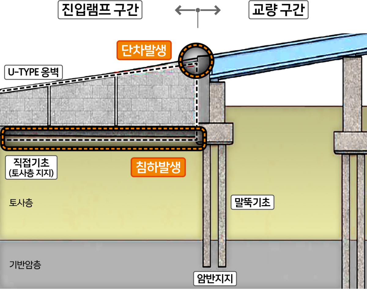 ▲단차발생 개념도 (사진제공=서울시)