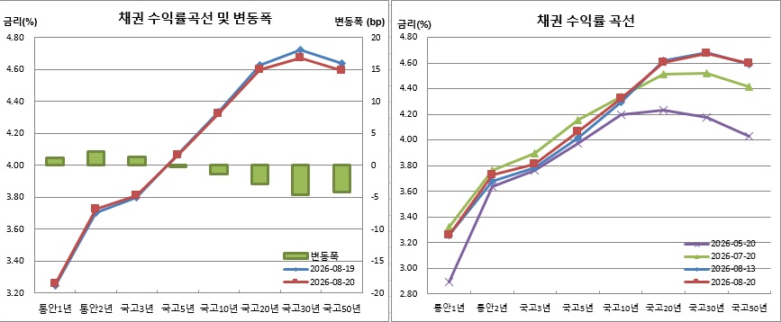 (금융투자협회)
